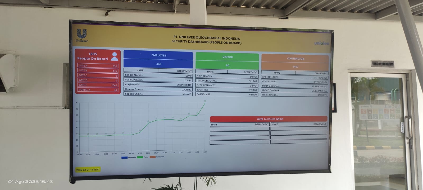 People on board security dashboard display at Unilever Sei Mangkei